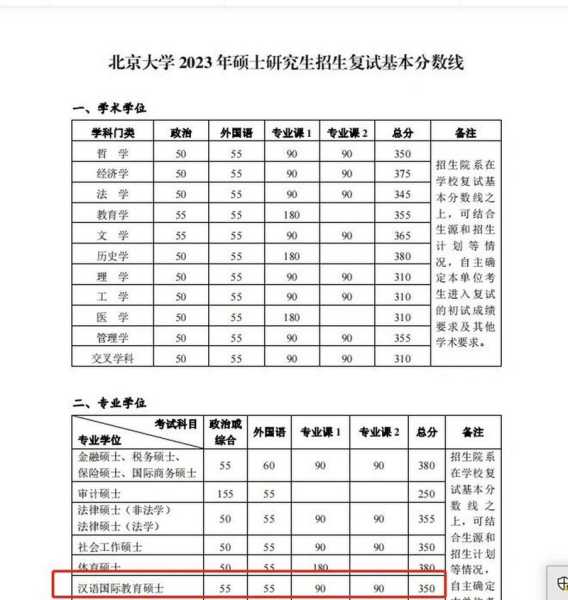 北京大学考研分数线（北京大学考研分数线2023）