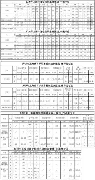 上海体院高考录取分数线（上海体育技术学院录取分数线）