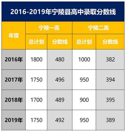 2017宁陵西河高中分数线（宁陵县西河高中高考成绩）