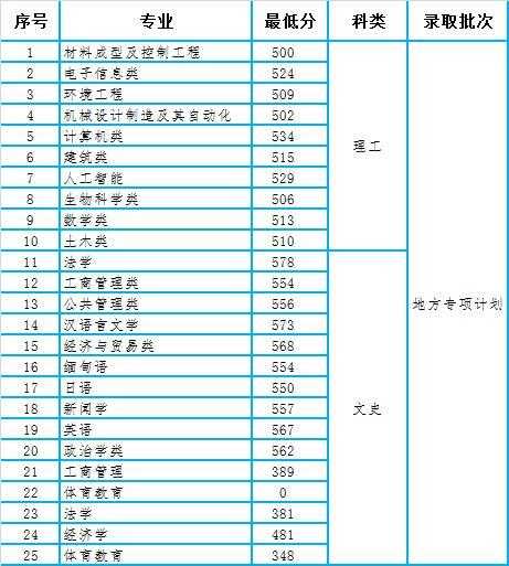 贵州学院在西藏分数线（贵州各大学院校分数）