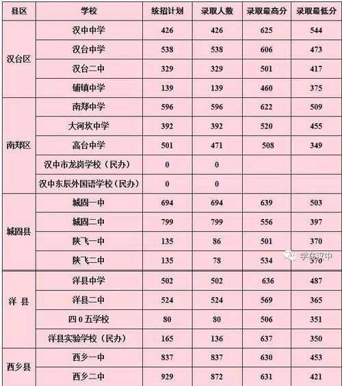 汉中市龙岗分数线（汉中龙岗2021高考成绩）