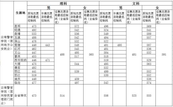 云南警官学院体育分数线的简单介绍