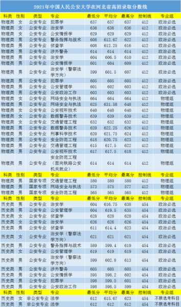 河北消防学院文科分数线（河北消防救援学院招生录取分数线2020）