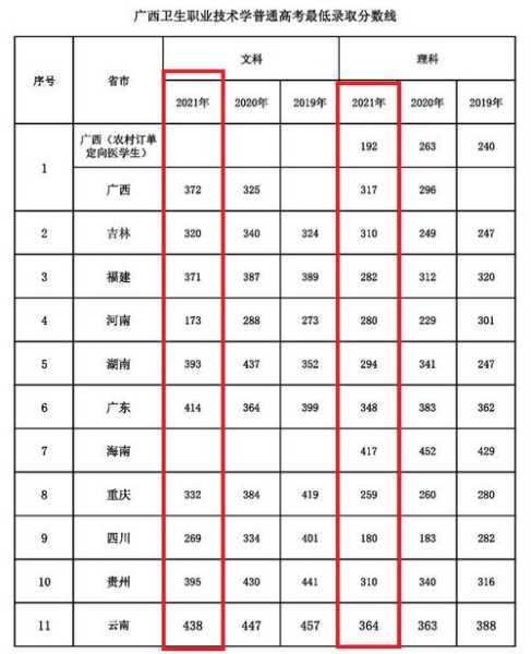 中专报考南宁卫校分数线（南宁卫生学校中专招生2021分数线）