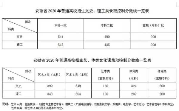 安徽体育大学分数线（安徽体育本科录取分数线20208）