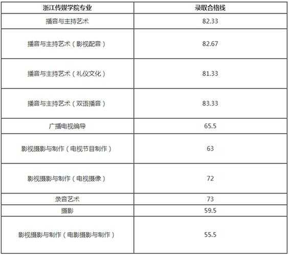 浙江传媒表演在山东分数线（浙江传媒2020年艺术类录取分数线）