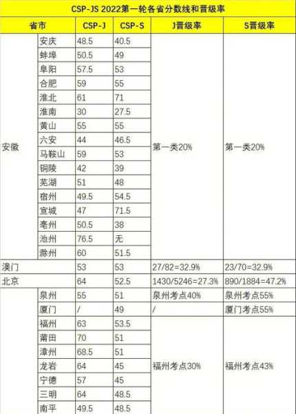 csp2021广东分数线（cspj分数线2020）