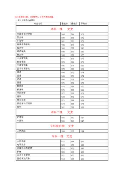 河北大学威海分数线（河北大学的录取分数线）