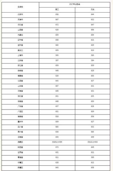 南大金陵2017分数线（南京大学金陵学院2017录取分数线）