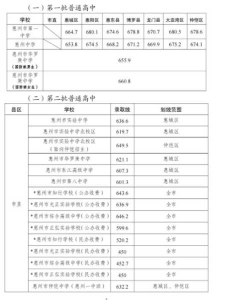 惠州河西中学录取分数线（惠州初中录取分数线）