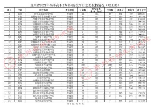 贵州各高校专业分数线（贵州2021年各院校录取分数线）