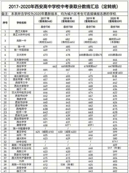 2017西安中学分数线（西安中考分数线2017）