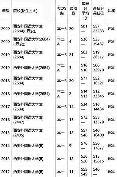 对外大学山西录取分数线（山西外国语大学分数线）