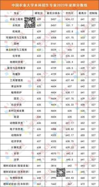 北京农业大学分数线预测（北京农业大学分数线预测表）