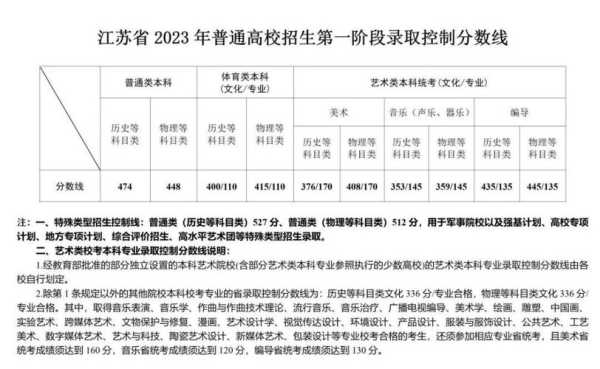 江苏各大学录取分数线表（江苏大学录取分数线表2023）
