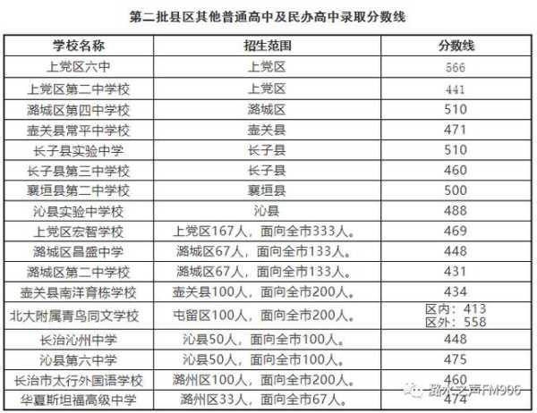 长治初中状元分数线排名（长治市中考状元）