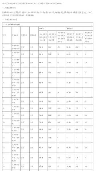 广州中高考分数线（广州高考分数线2023年公布）