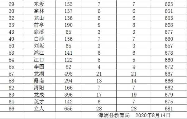 2017年漳浦一中录取分数线是多少（漳浦一中2020）