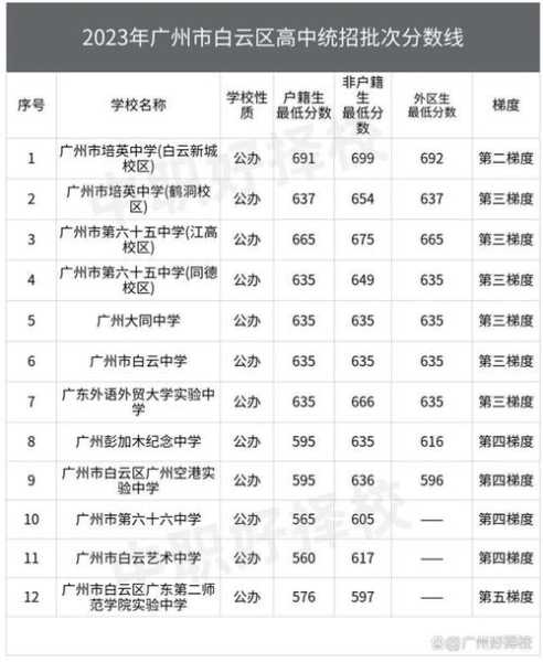 广州考高中分数线（广州高中招生分数）