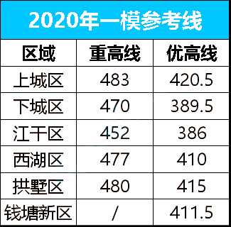 浙江杭州高考一模分数线（2021杭州各区一模分数线）