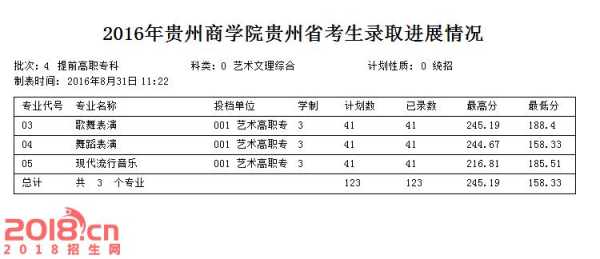 贵州商学院2016录取分数线（2019年贵州商学院录取分数线）