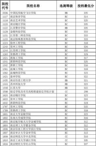 2018年江苏分数线高考（2018江苏高考录取分数线表）