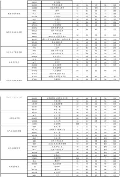 武汉的大学复试分数线（武汉大学复试分数线2023年）