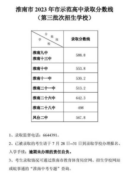 淮南学校排名中学分数线（淮南市高中最低录取分数线2021）