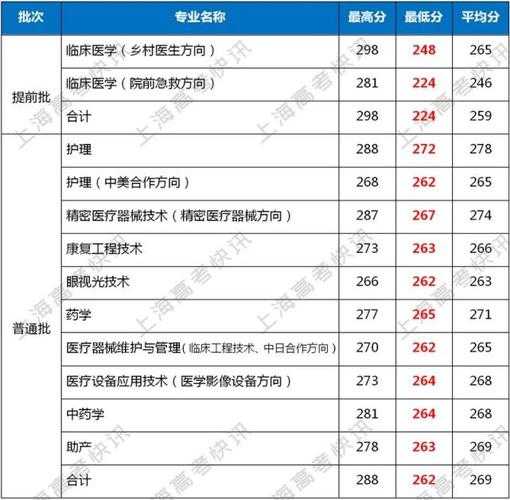 上海健康管理专升本分数线（2020年上海健康医学院专升本录取分数线）