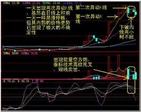 股票卖出时只显示分数线（为什么股票卖出看60分线）