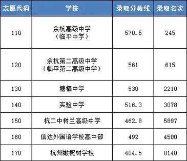 2017年余高分数线（余高历年录取分数线2017）