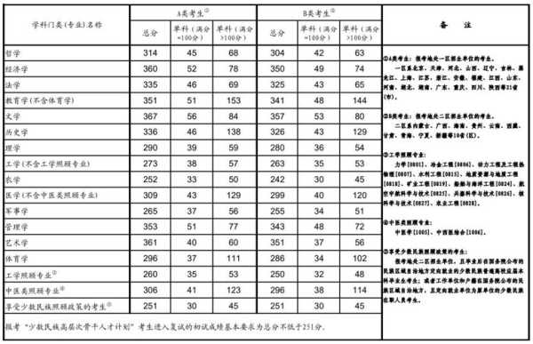 安徽地理考研分数线（安徽地理考研分数线是多少）