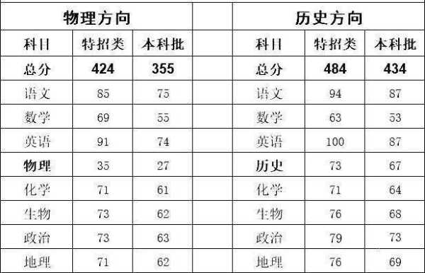 2022丅8联考分数线（今年联考成绩分数线）