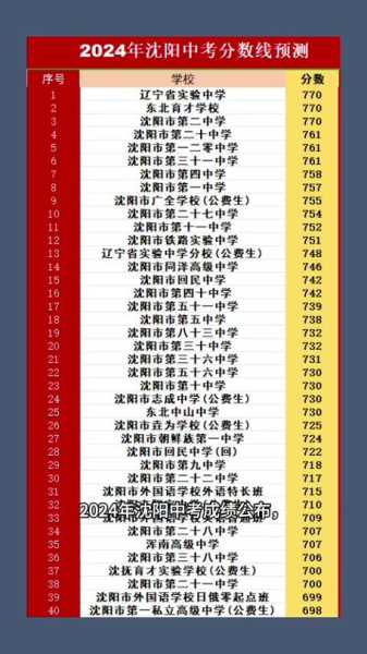 信阳中考各高中分数线（信阳市中考各高中录取分数线2021）