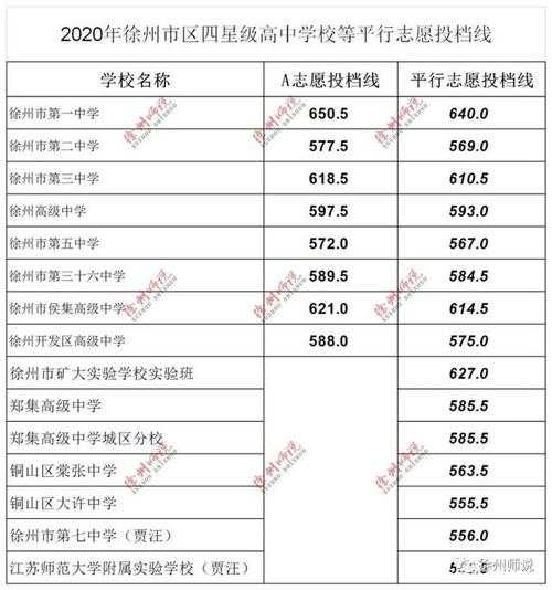 徐州历年分数线34（2020徐州3+4分数线）