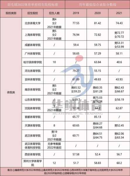 2022年体育学校分数线（2020年体育类学校录取分数线）