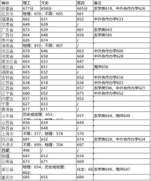 浙大2021分数线安徽（浙大在安徽录取分数线2021）