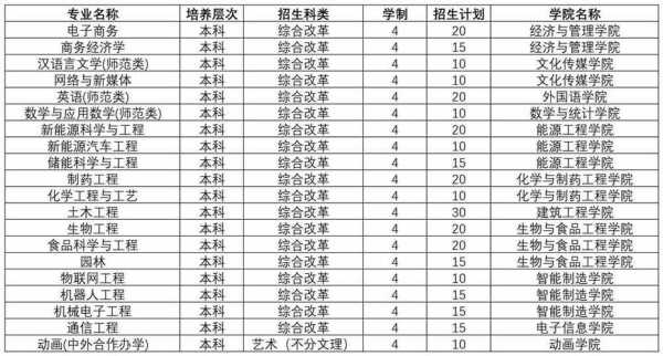 黄淮学院专科分数线往年（黄淮学院历年专业分数线）