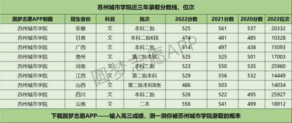 苏州学院有多少专业分数线（苏州学院是几本分数线）