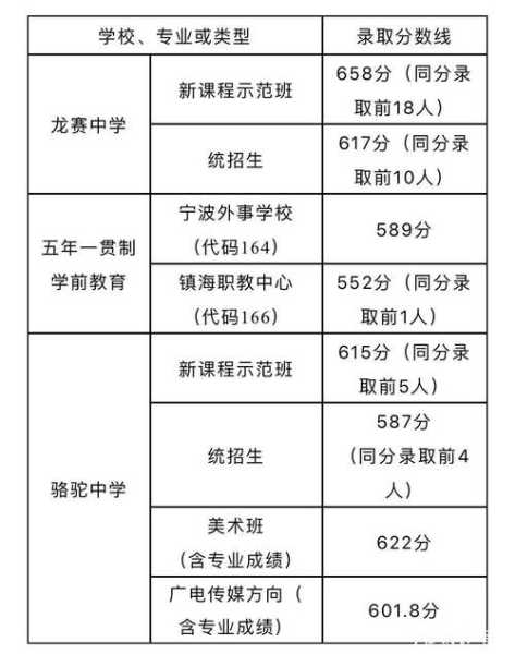 2022年骆驼中学分数线（骆驼中学一本率）