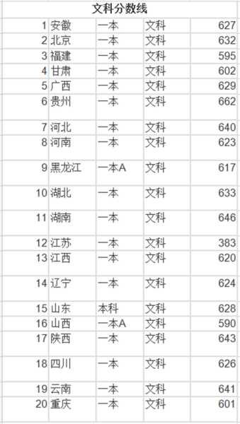 2016年上财分数线（2018上财分数线）