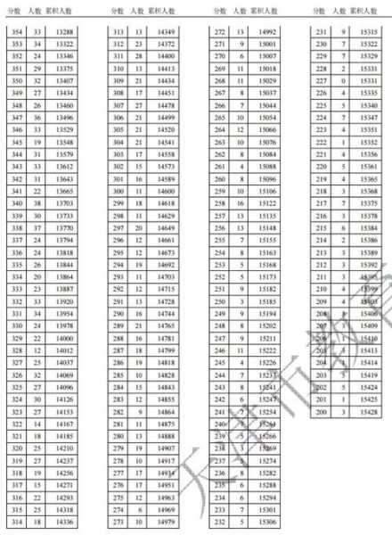 2018天津高考分数线（2018天津高考分数线是多少）