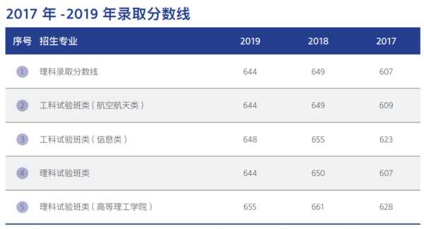 北航拔尖计划河南分数线（北航河南录取名次）