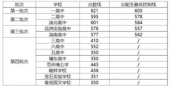 邓州六高中录取分数线（邓州六高中录取分数线2020）