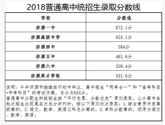 济源中招预测分数线是多少（济源中招预测分数线是多少分）