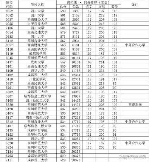 四川录取分数线重本（重点大学四川录取分数线）