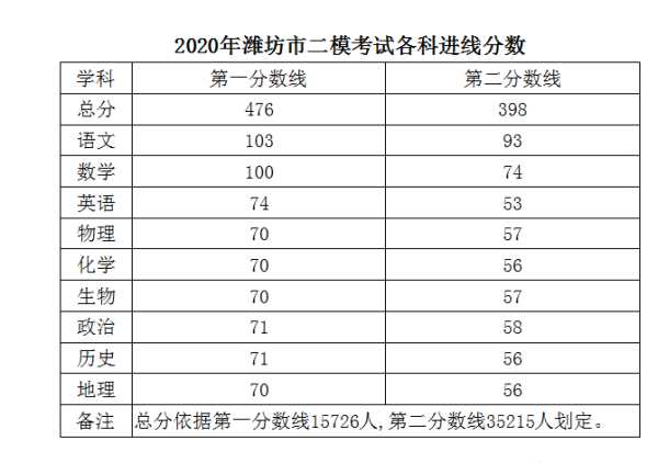 潍坊实验学校分数线初中（潍坊实验高中2020录取分数线）