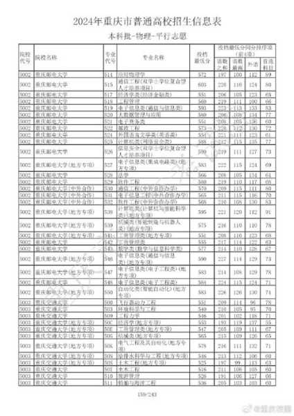 重庆院校分数线（2021重庆院校录取分数线）