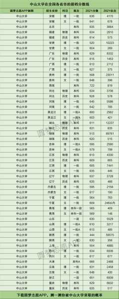 中山大学在安徽录取分数线（中山大学安徽省录取分数线）