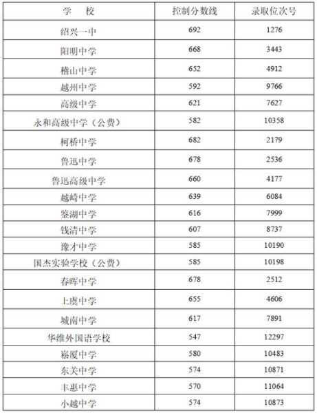 绍兴中职学校单招分数线（2021年绍兴中专分数线）